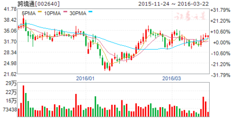 商務(wù)部起草《跨境電子商務(wù)服務(wù)規(guī)范》 七只概念股騰飛- 個(gè)股掘金_贏家財(cái)富網(wǎng)